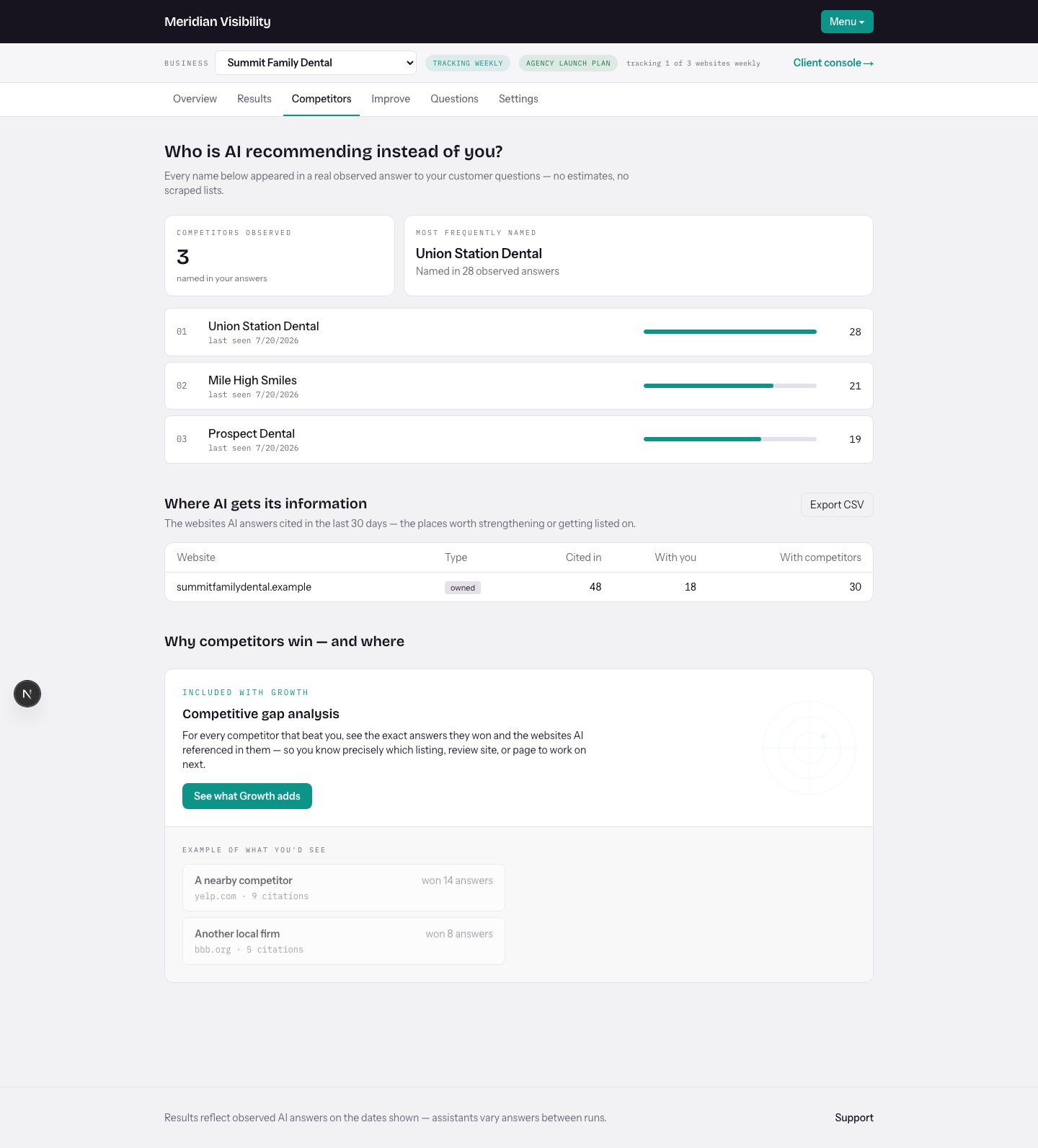 Competitor view showing who AI recommends instead