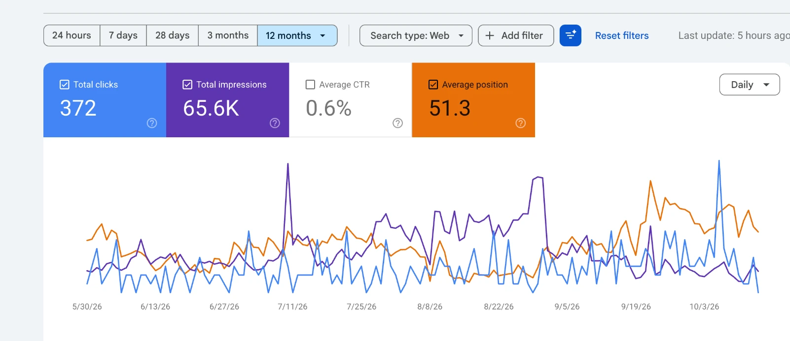 Google Search Console performance for Analytics Engineering: 372 clicks and 65,600 impressions