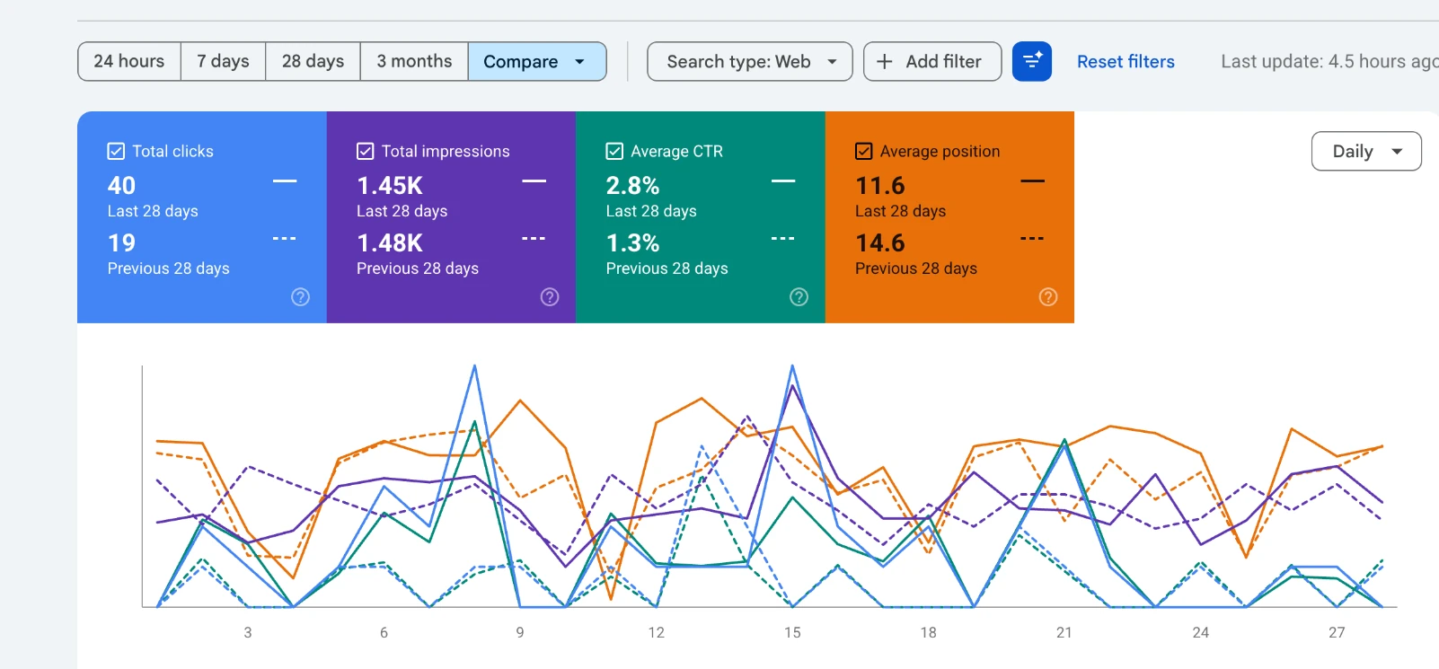 Google Search Console comparison for Anderson Tree Service: 40 clicks in the last 28 days against 19 in the previous 28