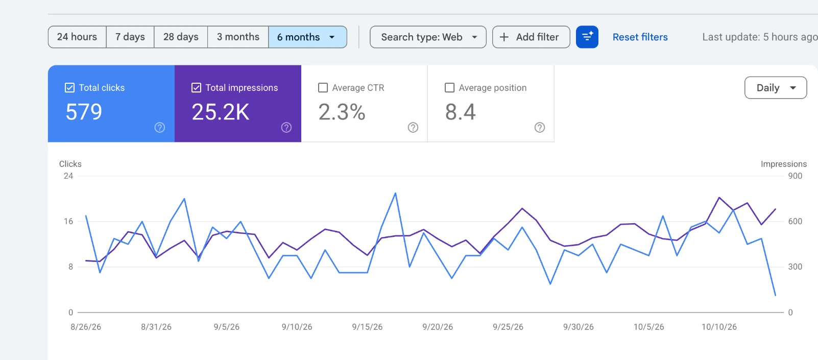 Google Search Console performance for Asian Market Escondido: 579 clicks and 25,200 impressions