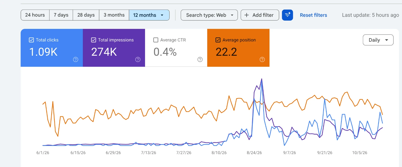 Google Search Console performance for Central Valley Dentists: 1,090 clicks and 274,000 impressions