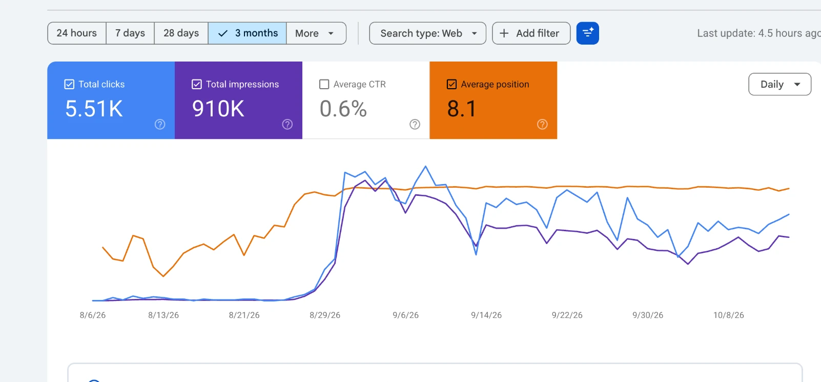 Google Search Console performance for Colombia Bound: 5,510 clicks and 910,000 impressions over three months