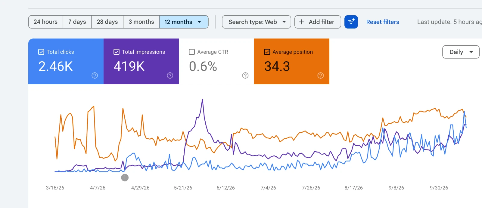 Google Search Console performance for VisaMind: 2,460 clicks and 419,000 impressions